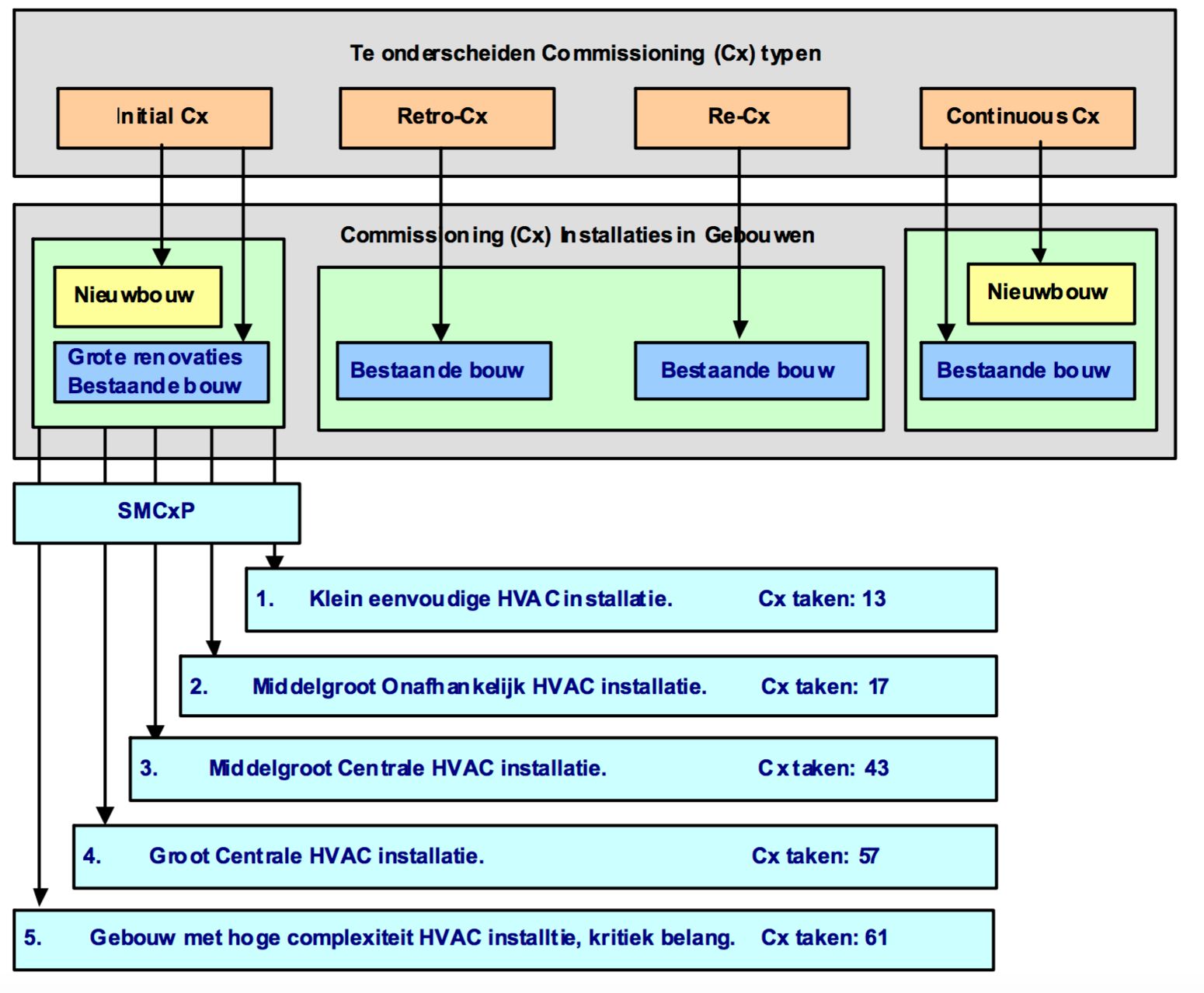 Overzicht soorten commissioningsprocessen