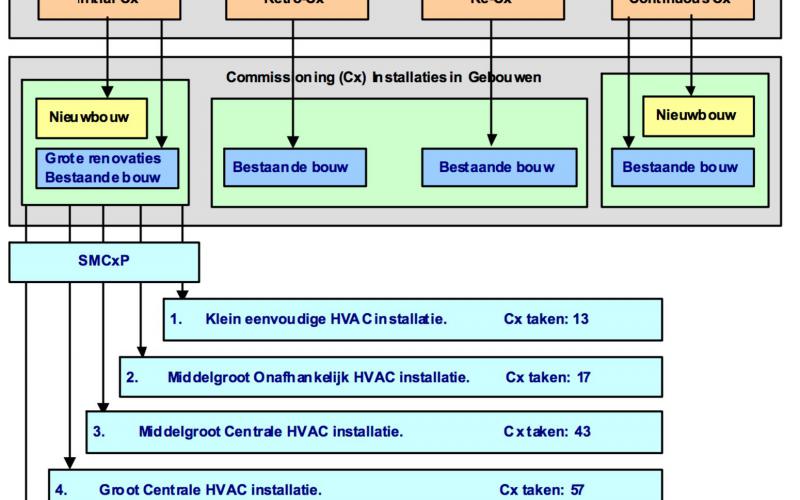 Overzicht soorten commissioningsprocessen