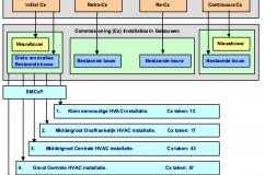 Overzicht soorten commissioningsprocessen